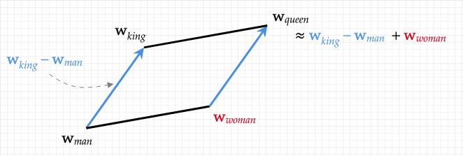 Word Embeddings Figure